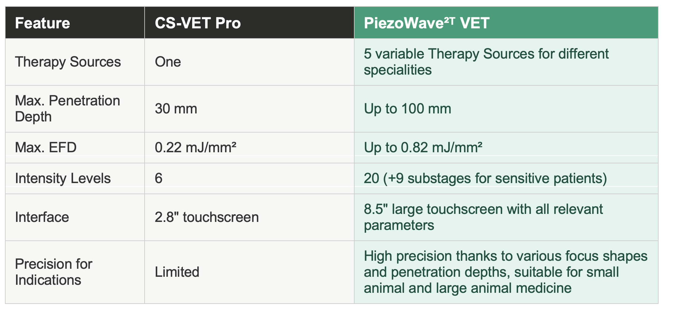 CS vs Piezowave spec comparison