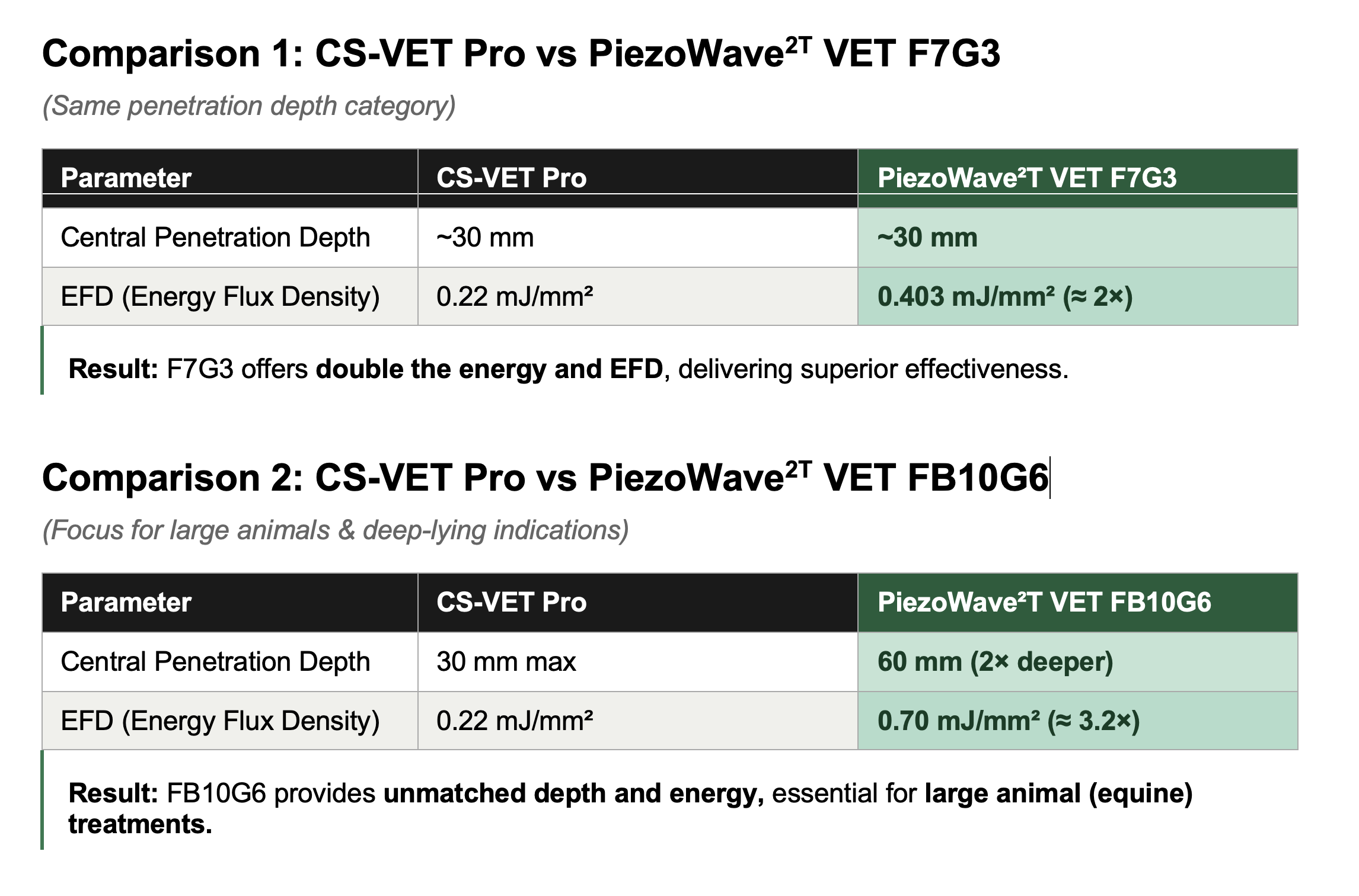 CS Vet Vs PW Depth and energy comparison